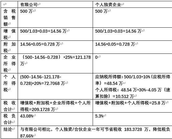 个人独资企业分红缴税吗?